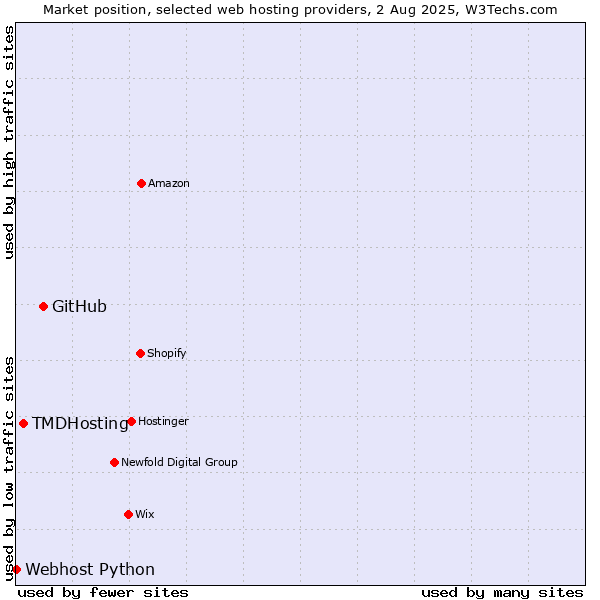 Market position of GitHub vs. TMDHosting vs. Webhost Python