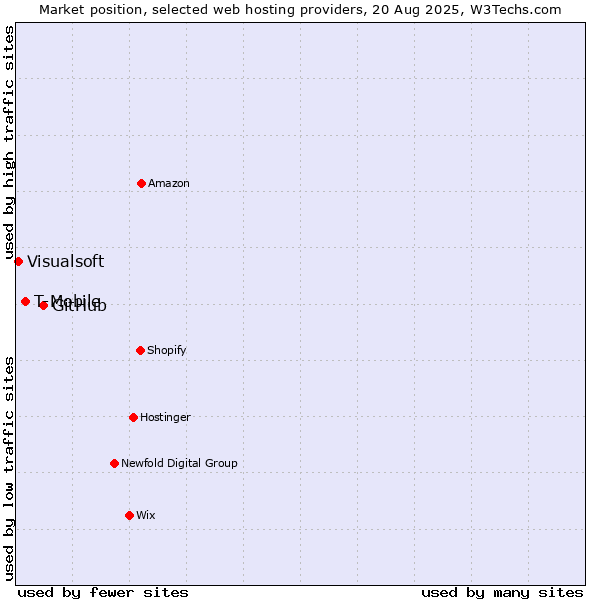 Market position of GitHub vs. T-Mobile vs. Visualsoft