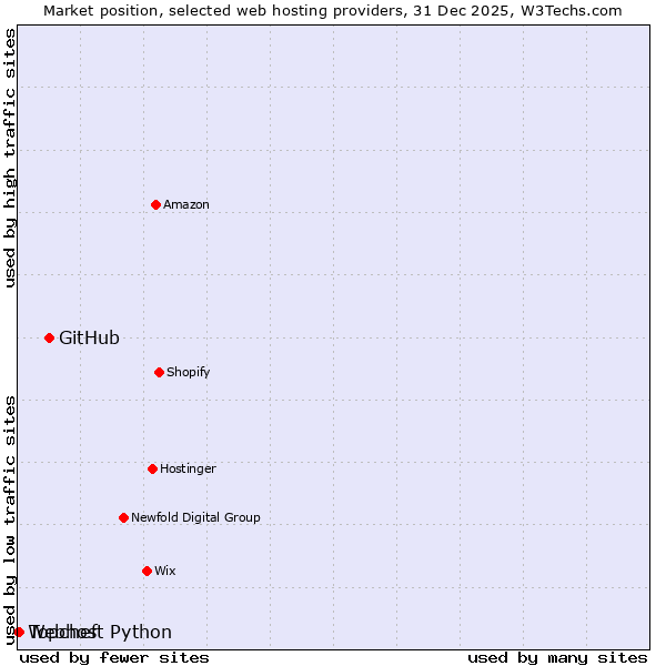 Market position of GitHub vs. Topchef vs. Webhost Python