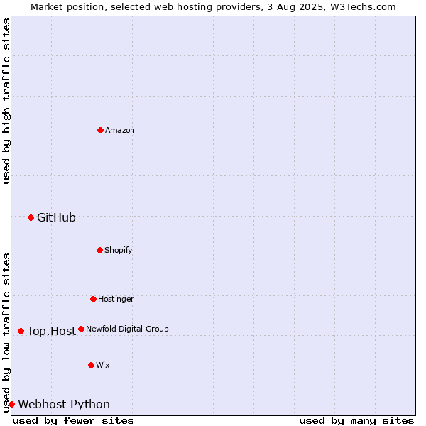 Market position of GitHub vs. Top.Host vs. Webhost Python