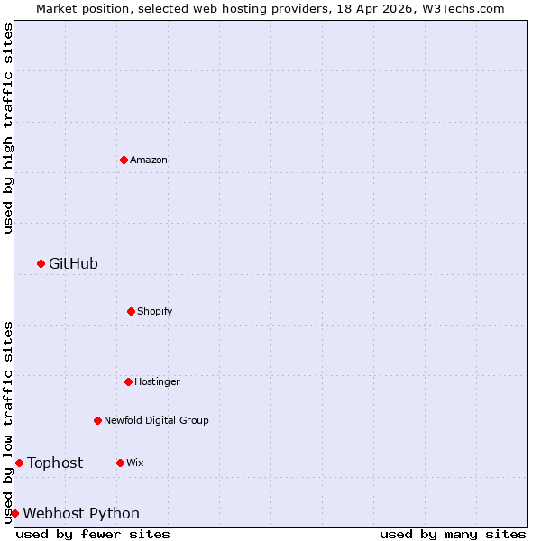 Market position of GitHub vs. Tophost vs. Webhost Python