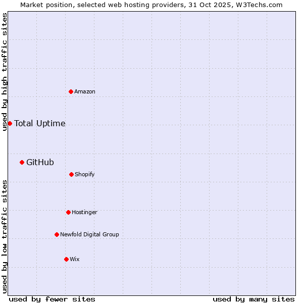 Market position of GitHub vs. Total Uptime