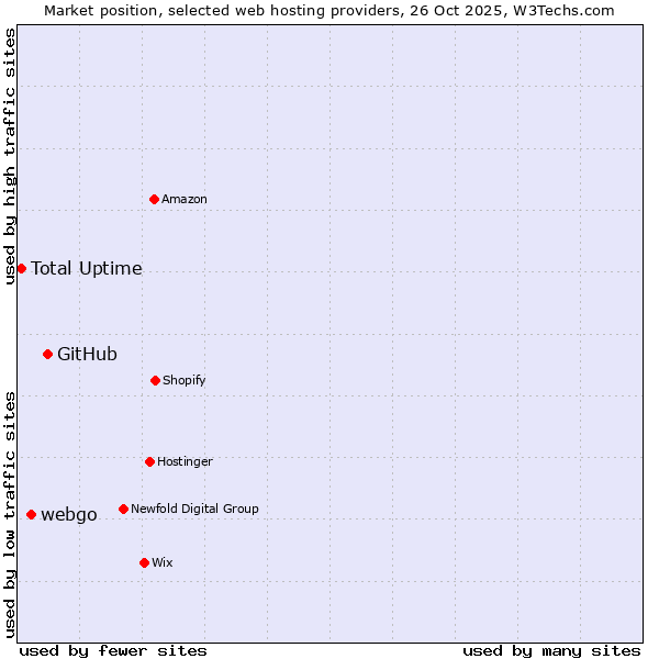 Market position of GitHub vs. webgo vs. Total Uptime