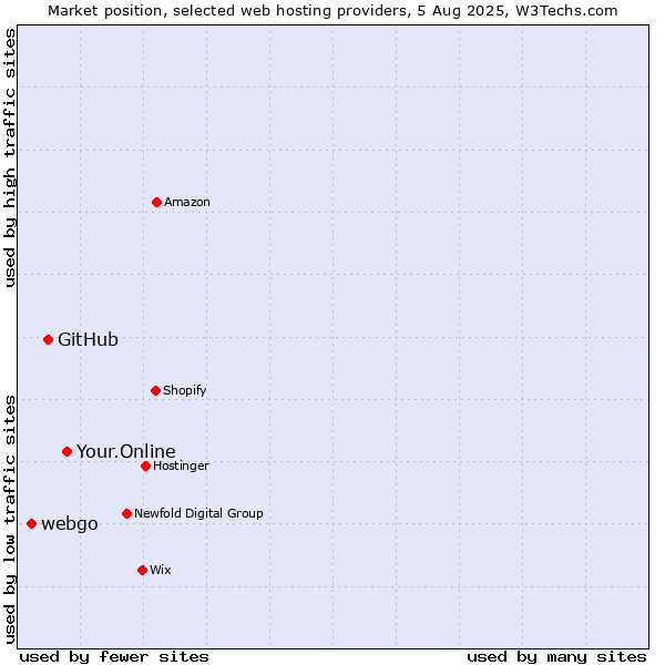 Market position of Your.Online vs. GitHub vs. webgo