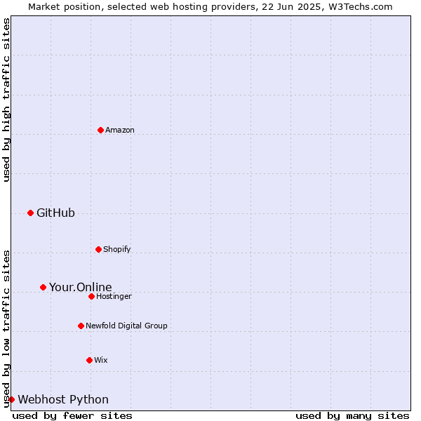 Market position of Your.Online vs. GitHub vs. Webhost Python