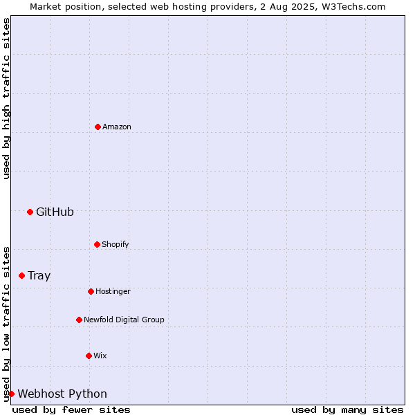 Market position of GitHub vs. Tray vs. Webhost Python