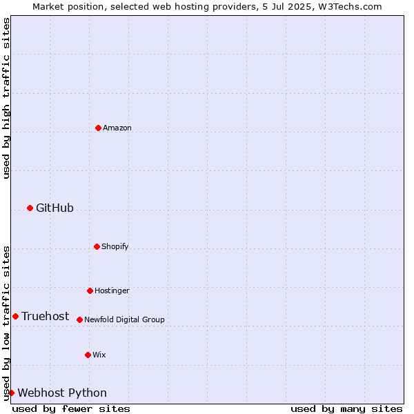 Market position of GitHub vs. Truehost vs. Webhost Python