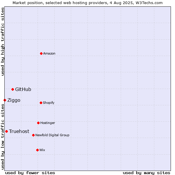 Market position of GitHub vs. Truehost vs. Ziggo