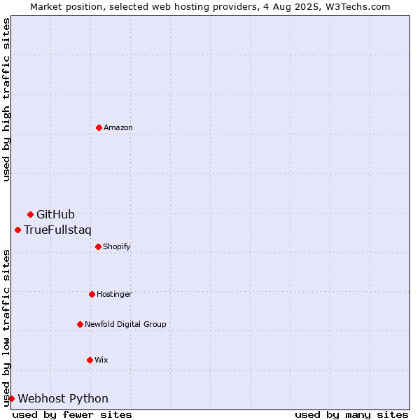 Market position of GitHub vs. TrueFullstaq vs. Webhost Python
