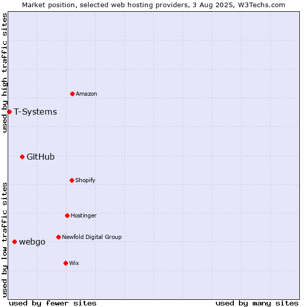 Market position of GitHub vs. webgo vs. T-Systems