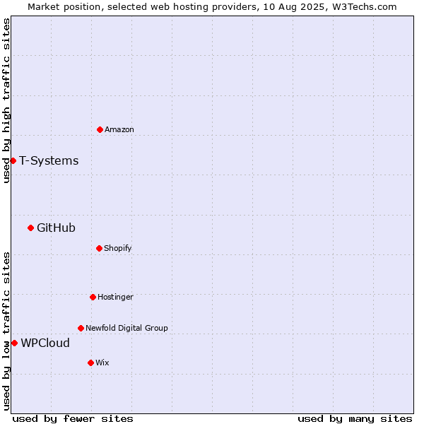 Market position of GitHub vs. WPCloud vs. T-Systems