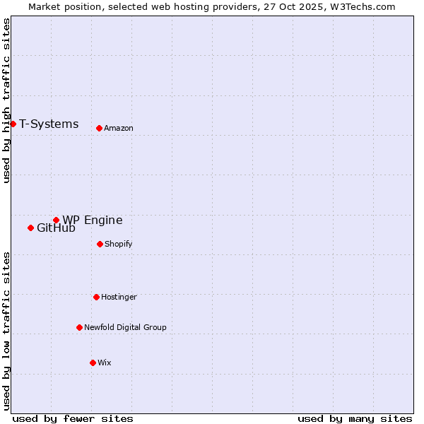 Market position of WP Engine vs. GitHub vs. T-Systems