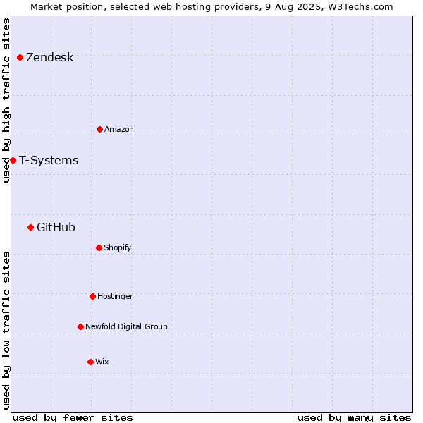 Market position of GitHub vs. Zendesk vs. T-Systems