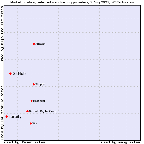 Market position of GitHub vs. Turbify