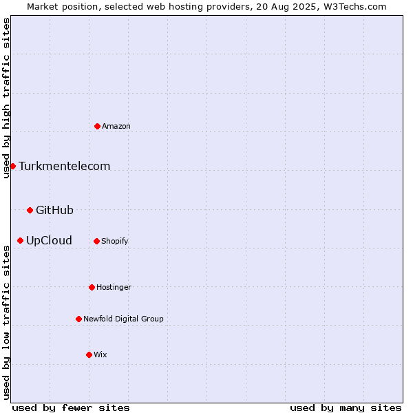 Market position of GitHub vs. UpCloud vs. Turkmentelecom