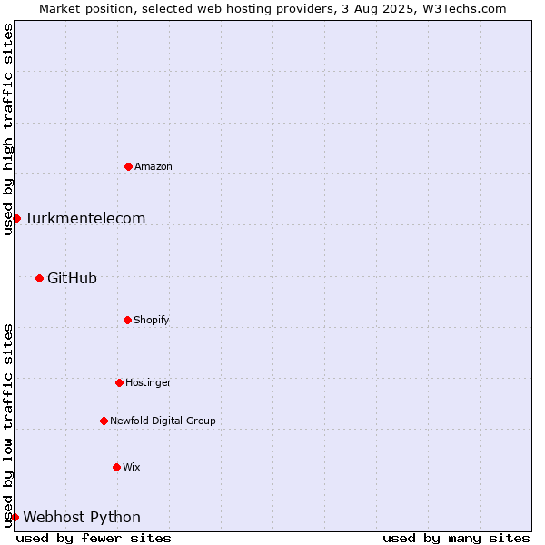 Market position of GitHub vs. Turkmentelecom vs. Webhost Python