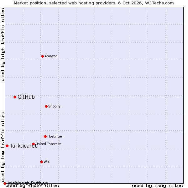 Market position of GitHub vs. Turkticaret vs. Webhost Python