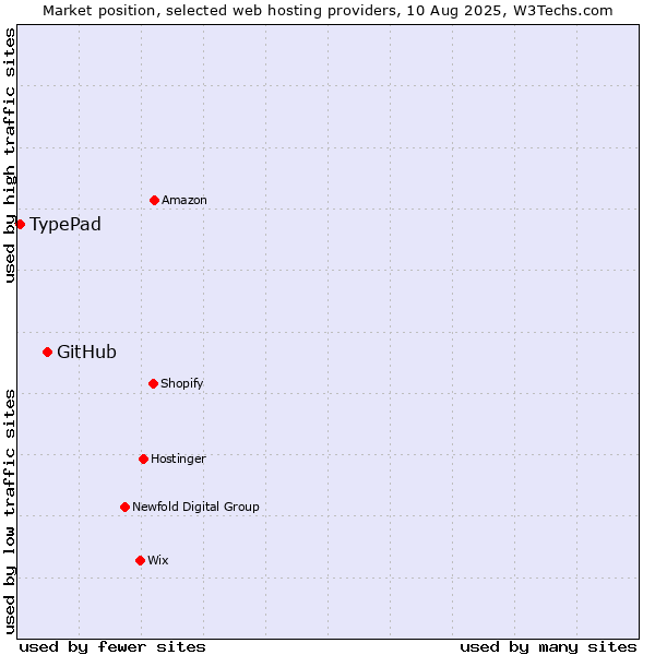 Market position of GitHub vs. TypePad