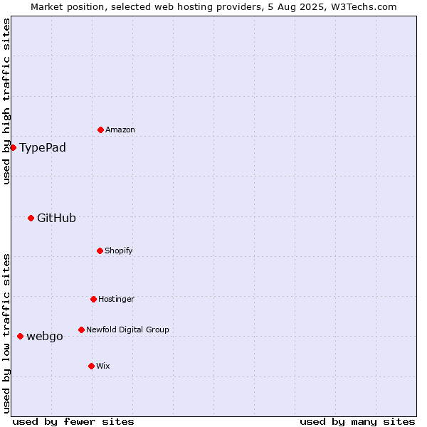 Market position of GitHub vs. webgo vs. TypePad