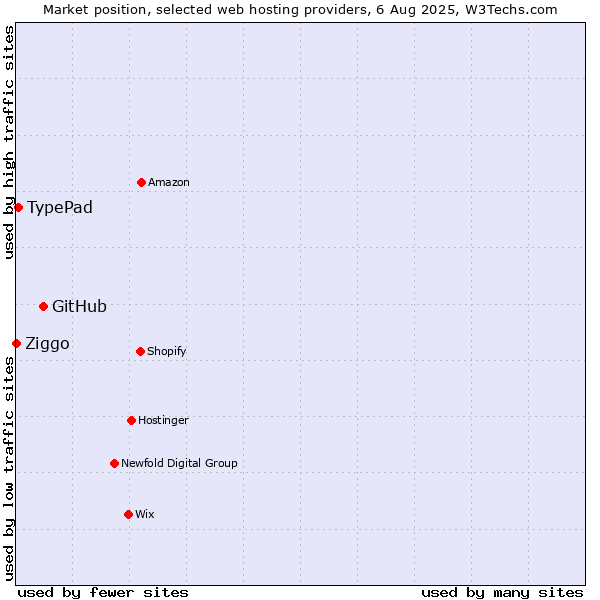 Market position of GitHub vs. TypePad vs. Ziggo