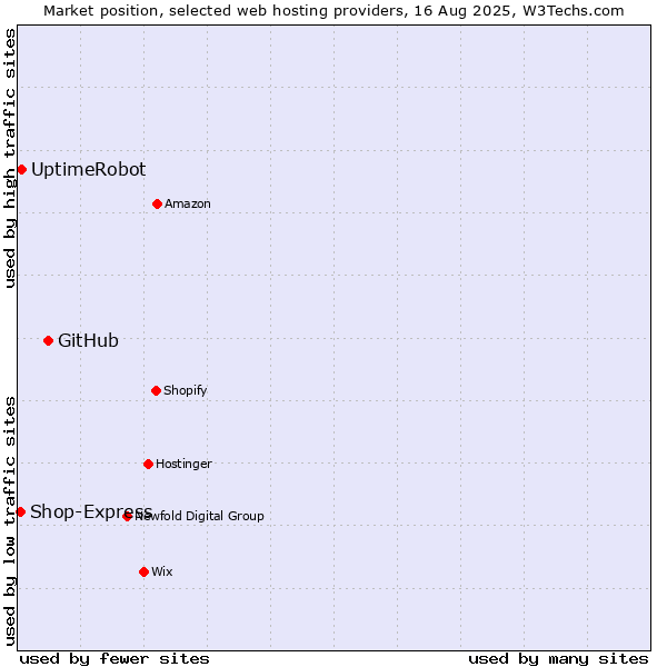 Market position of GitHub vs. UptimeRobot vs. Shop-Express