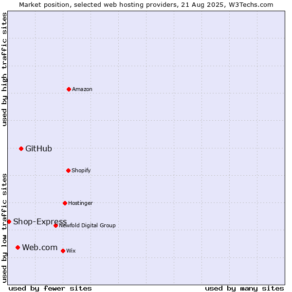 Market position of GitHub vs. Web.com vs. Shop-Express