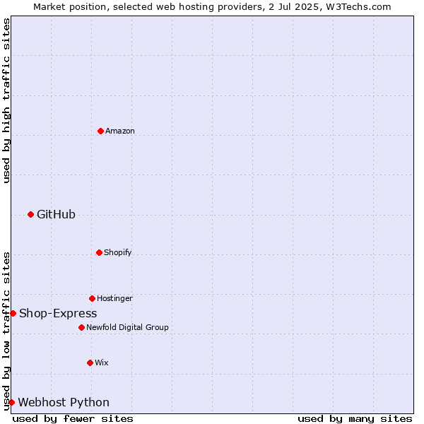 Market position of GitHub vs. Shop-Express vs. Webhost Python