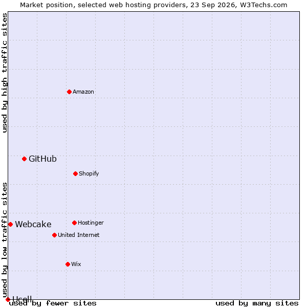 Market position of GitHub vs. Webcake vs. Ucell