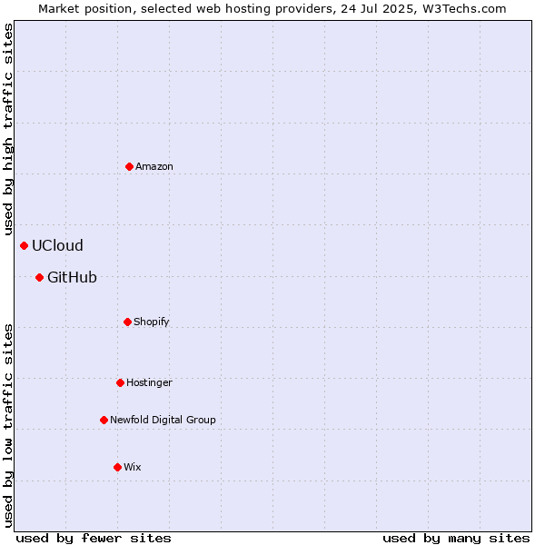 Market position of GitHub vs. UCloud
