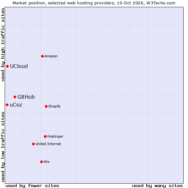 Market position of GitHub vs. UCloud vs. uCoz