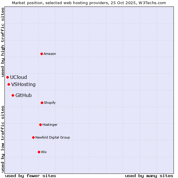 Market position of GitHub vs. VSHosting vs. UCloud