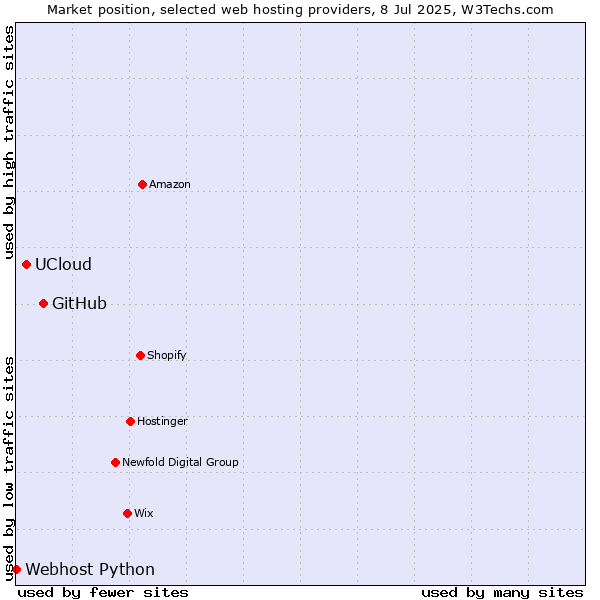 Market position of GitHub vs. UCloud vs. Webhost Python