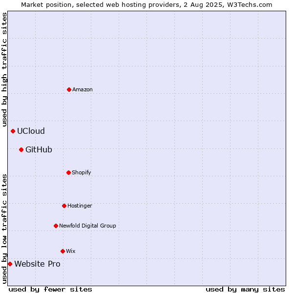 Market position of GitHub vs. UCloud vs. Website Pro