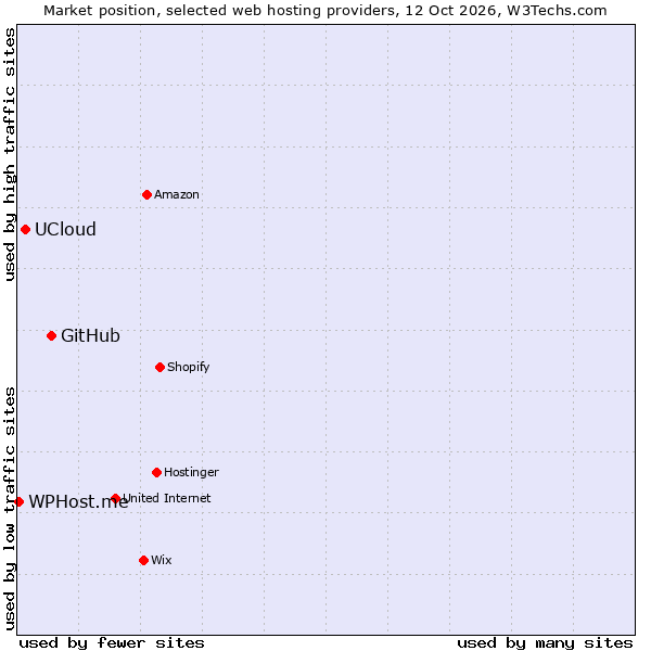 Market position of GitHub vs. UCloud vs. WPHost.me