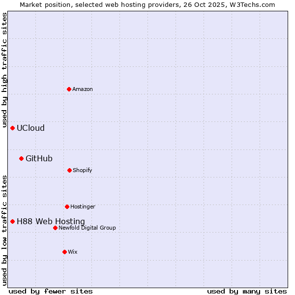 Market position of GitHub vs. UCloud vs. H88 Web Hosting