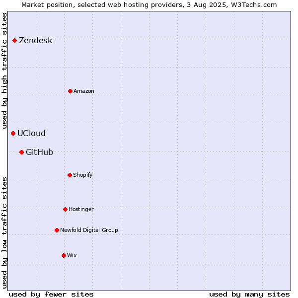 Market position of GitHub vs. Zendesk vs. UCloud