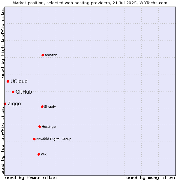 Market position of GitHub vs. UCloud vs. Ziggo