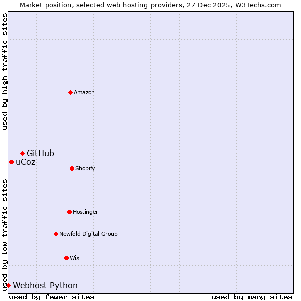 Market position of GitHub vs. uCoz vs. Webhost Python