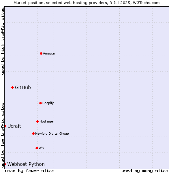 Market position of GitHub vs. Ucraft vs. Webhost Python