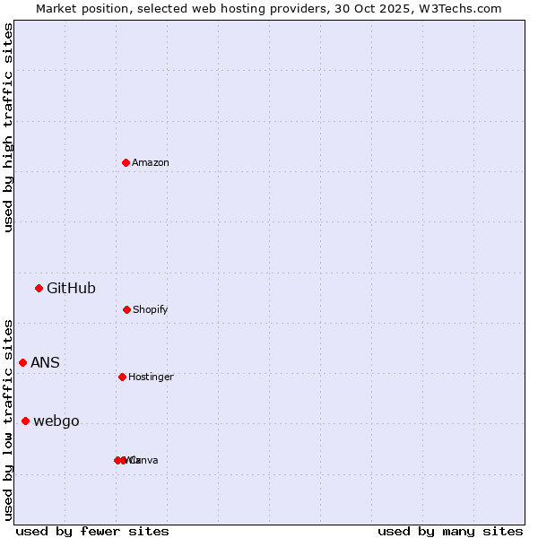 Market position of GitHub vs. webgo vs. ANS