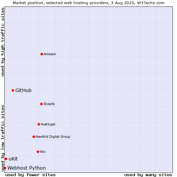 Market position of GitHub vs. uKit vs. Webhost Python