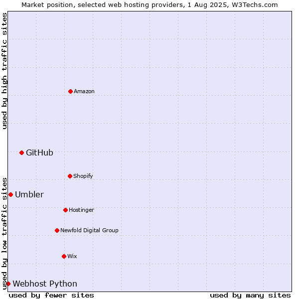 Market position of GitHub vs. Umbler vs. Webhost Python