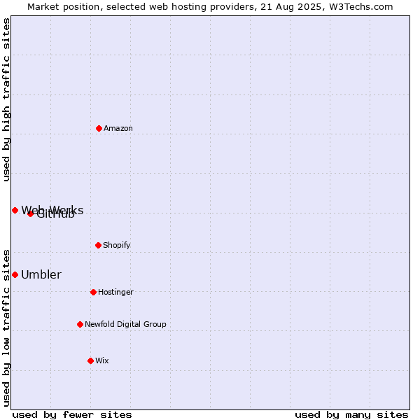 Market position of GitHub vs. Umbler vs. Web Werks