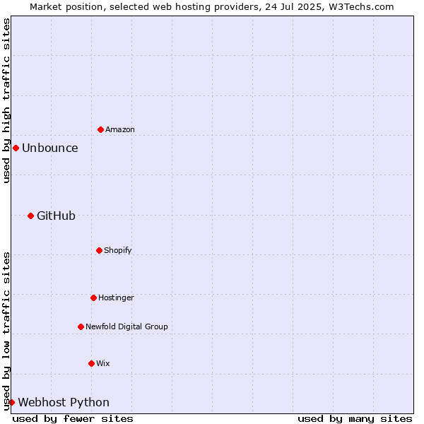 Market position of GitHub vs. Unbounce vs. Webhost Python