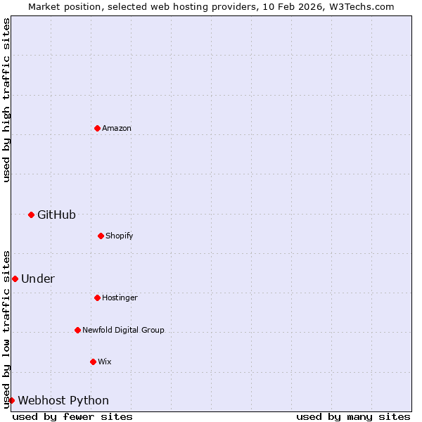 Market position of GitHub vs. Under vs. Webhost Python