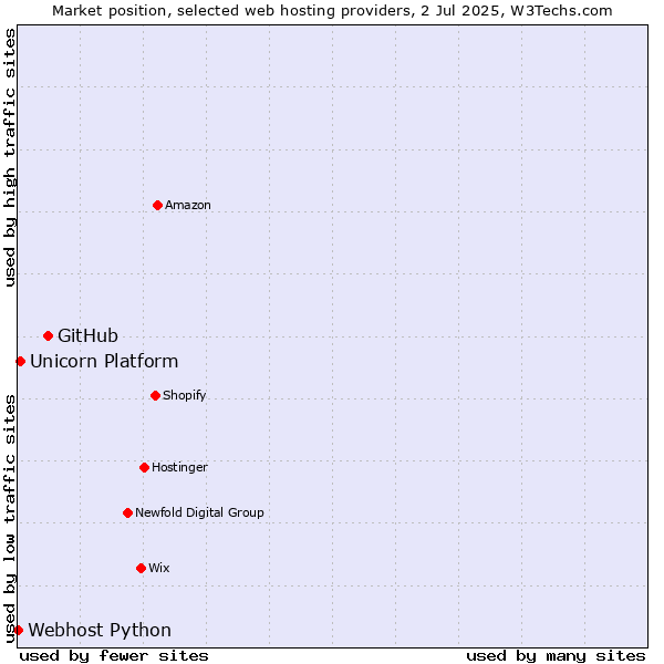 Market position of GitHub vs. Unicorn Platform vs. Webhost Python