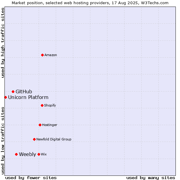 Market position of Weebly vs. GitHub vs. Unicorn Platform