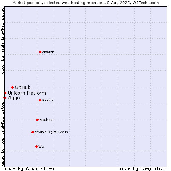Market position of GitHub vs. Unicorn Platform vs. Ziggo