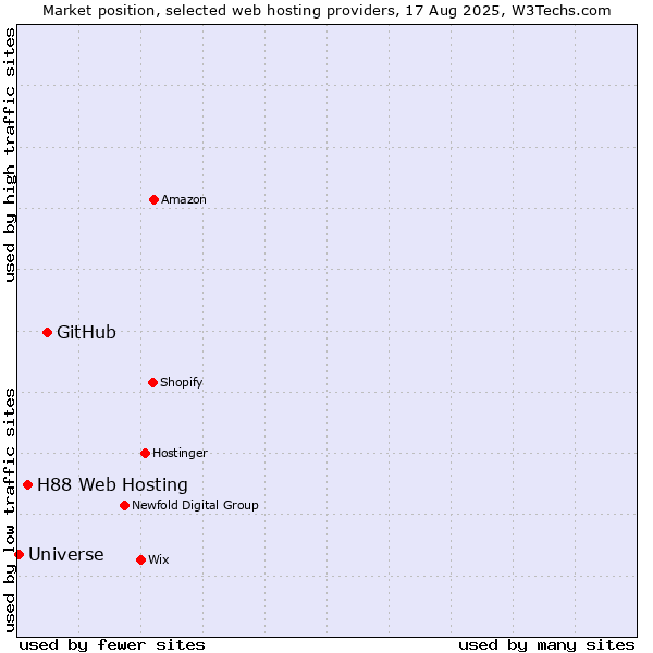 Market position of GitHub vs. H88 Web Hosting vs. Universe