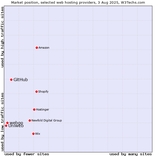 Market position of GitHub vs. webgo vs. Uniweb